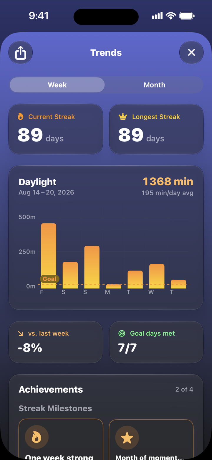 Trends screen showing an 89 day current streak, 1368 daylight minutes for the week, a bar chart against the goal line, and 7 of 7 goal days met.